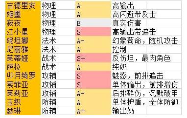 阿卡迪亚开局角色推荐 开局角色如何选择