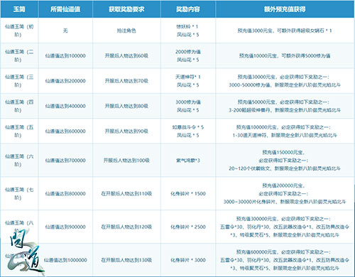 七个阶段好礼领不停 《问道》新服万妖现世集结各路道友