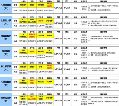 《火影忍者：忍者新世代》手游最新阵容攻略