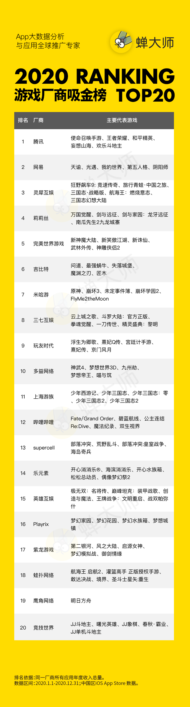 2020年度游戏榜：端游转手游、出口转内销都是不错选择