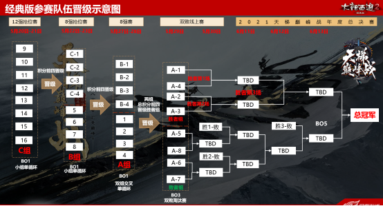 大话2百万现金！2021天梯巅峰战年度总决赛细则公布