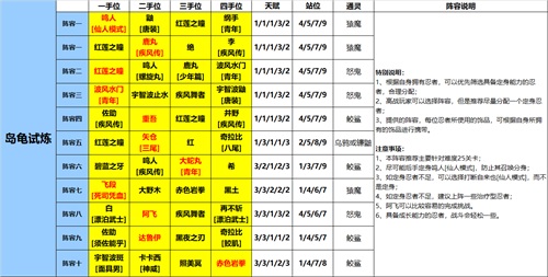 《火影忍者：忍者新世代》岛龟试炼玩法攻略——阵容推荐！