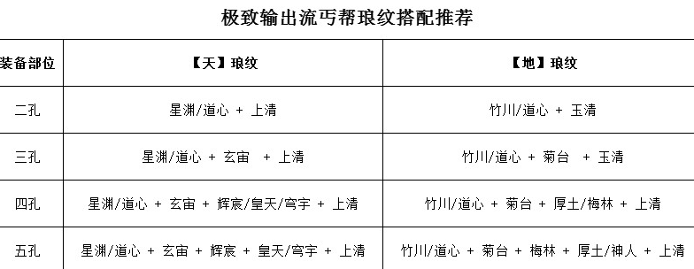 天涯明月刀心法怎么选择最大化输出 琅纹本身又该分属什么流派