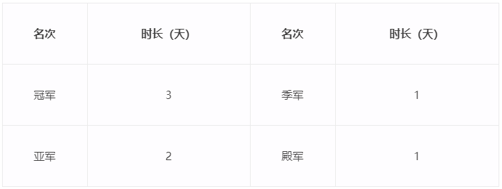 大话2百万现金！2021天梯巅峰战年度总决赛细则公布