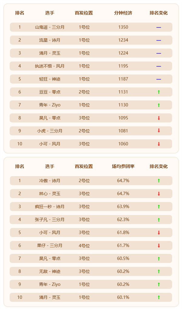 MPL夏季常规赛半程结束，前冠军状态低迷，神迹恐遭降级！