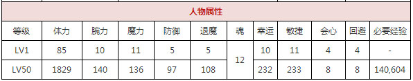 一血万杰不知火值得培养吗 不知火属性技能介绍