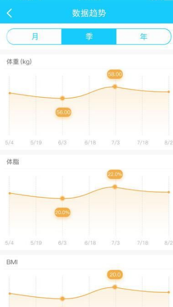 斐讯健康的数据可信吗_斐讯健康数据是否准确的相关介绍