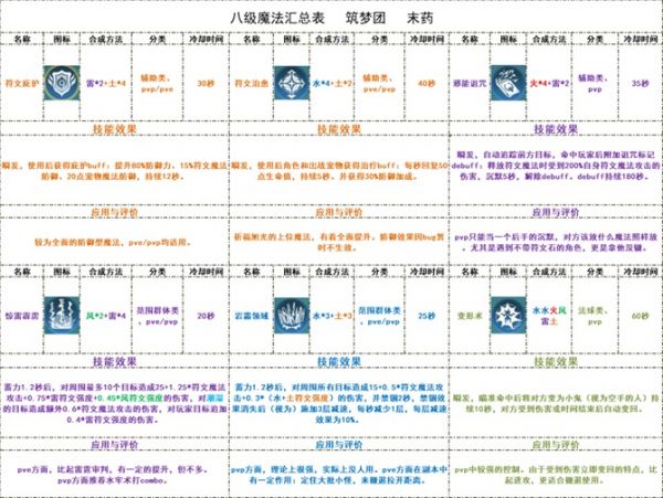 创造与魔法八级魔法怎么合成，创造与魔法八级魔法合成表大全