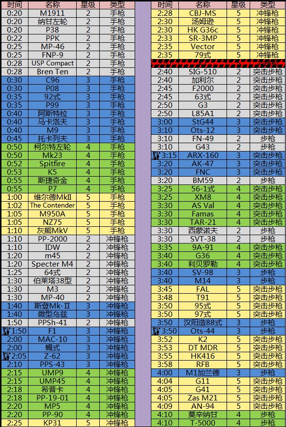 2018少女前线建造时间表 7月最新建造时间汇总