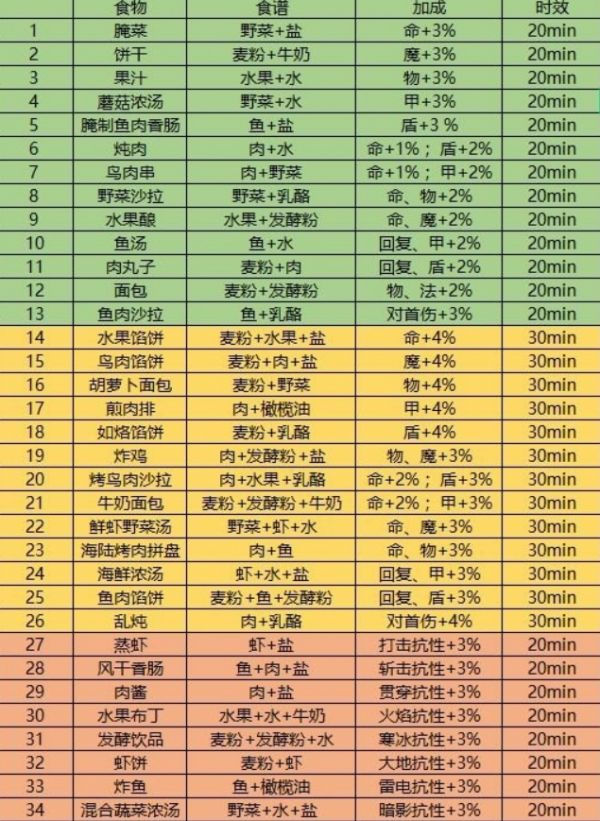 地下城堡3腌菜怎么做，地下城堡3腌菜配方