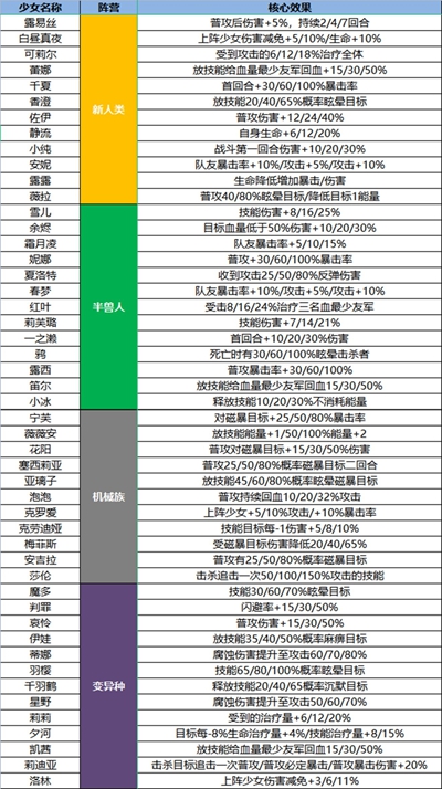 冒险小分队如何激活羁绊 冒险小分队专属核心激活方法