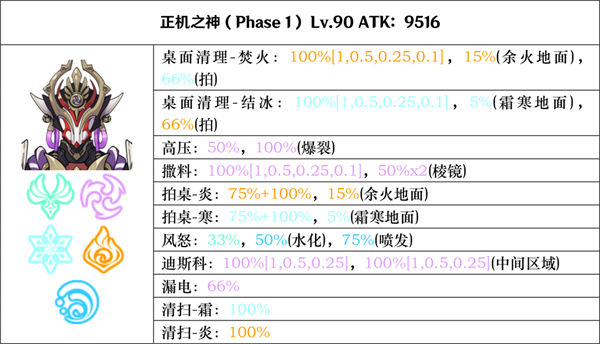 原神正机之神七叶寂照秘密主怎么打，打法方法一览