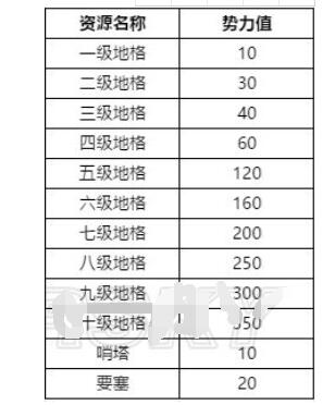 鸿图之下如何快速5000势力 鸿图之下快速提升个人势力方法