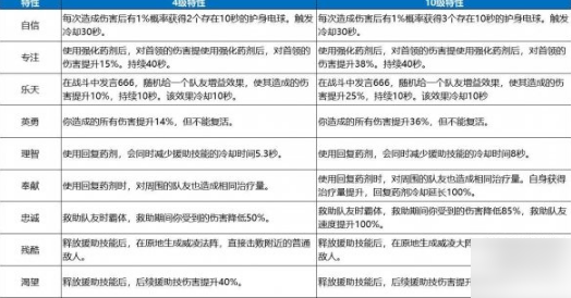 一人之下手游如何触发异人特性，一人之下手游异人性格玩法