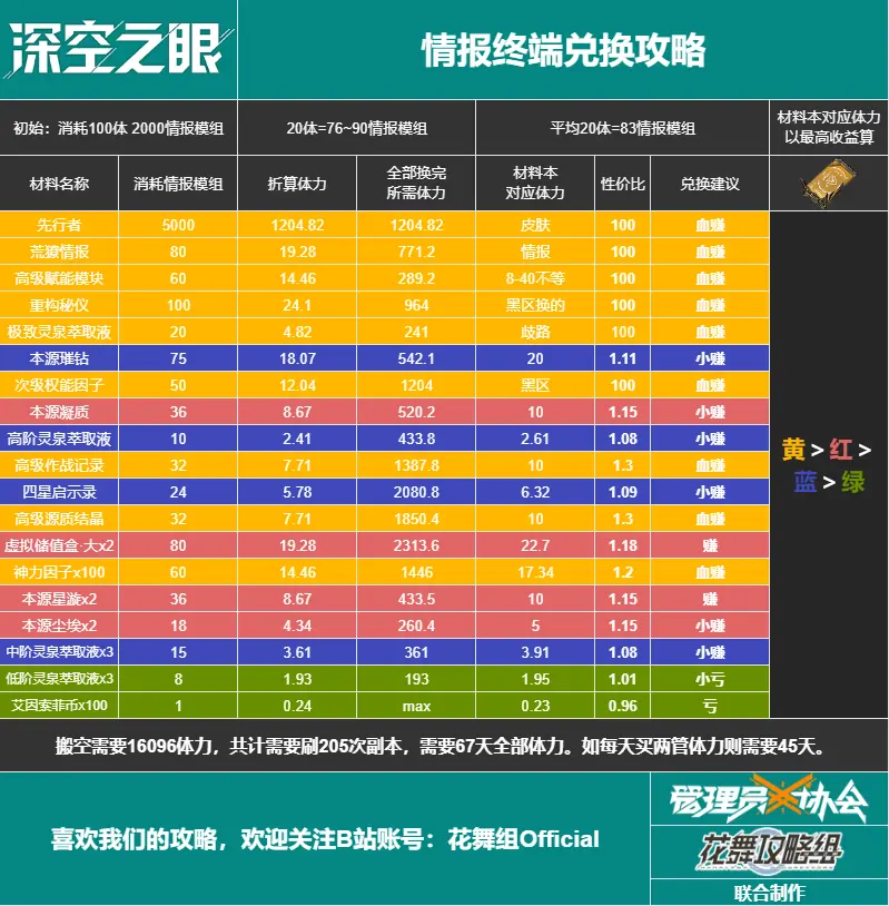 深空之眼荒怒之决活动情报终端兑换什么好，具体介绍