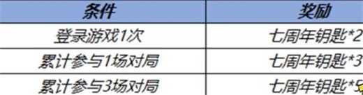 王者荣耀七周年钥匙怎么快速获得，具体介绍