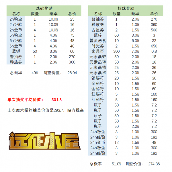 剑与远征手游魔术礼帽活动怎么氪金好，具体介绍