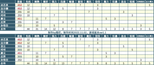 召唤与合成2连携777怎么打，连携搭配攻略