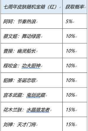 王者荣耀七周年史诗皮肤宝箱怎么选，7周年庆红蓝宝箱选择推荐