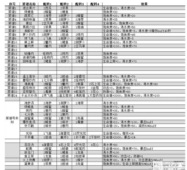 我的水世界求生菜谱是什么 我的水世界求生菜谱大全