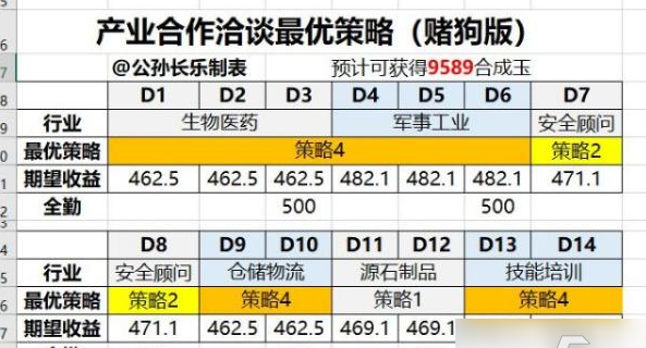 明日方舟产业合作洽谈策略选择攻略，具体介绍