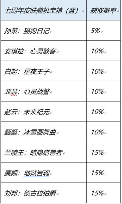 王者荣耀七周年史诗皮肤宝箱怎么选，7周年庆红蓝宝箱选择推荐