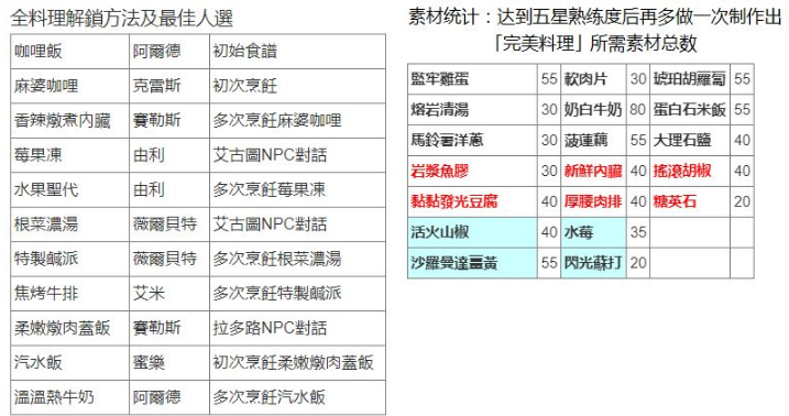 另一个伊甸如何制作食物，另一个伊甸小料理制作攻略