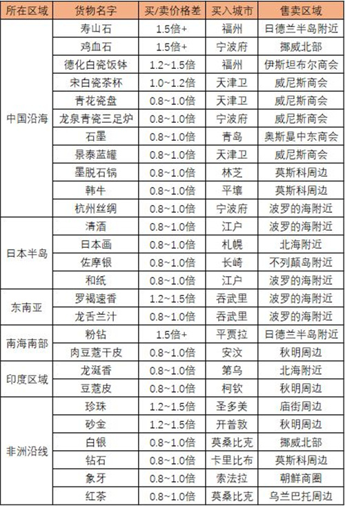 航海日记2商品出货价格表，具体一览