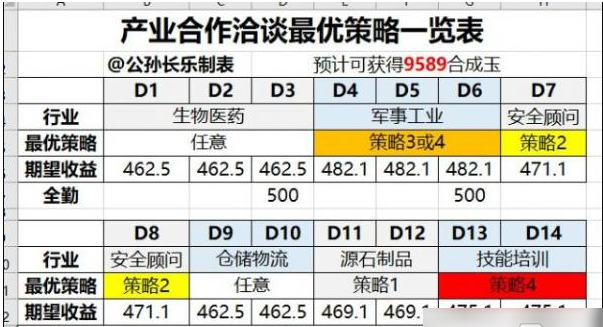 明日方舟产业合作洽谈策略选择攻略，具体介绍