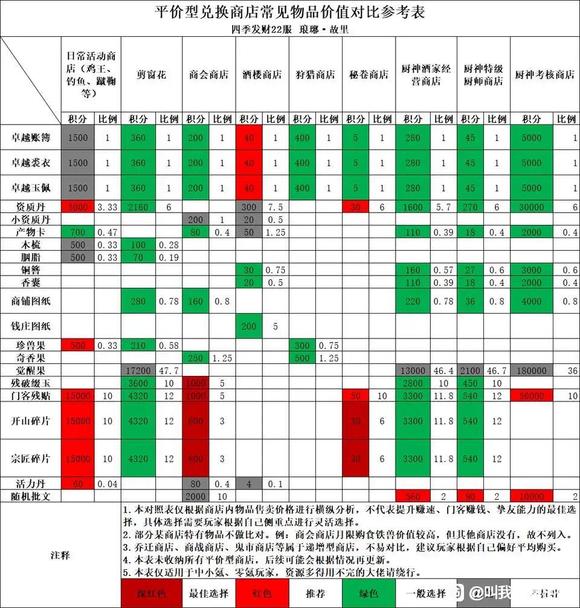 叫我大掌柜兑换商店换什么好，叫我大掌柜兑换商店兑换收益攻略