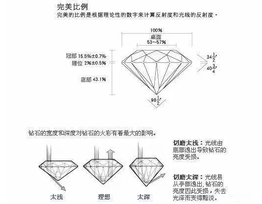 钻石切工的好坏对钻石影响最大的是什么