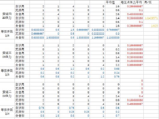 战双帕弥什军备突破本怎么刷 最高效率刷法介绍