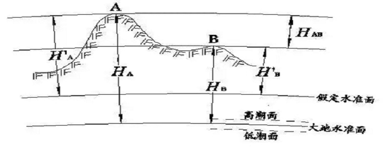 什么是绝对高程