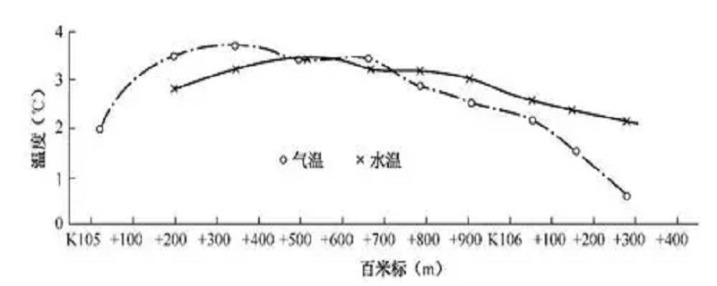 气温和水温一般差多少