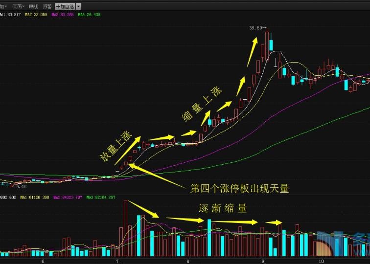 缩量上涨说明什么