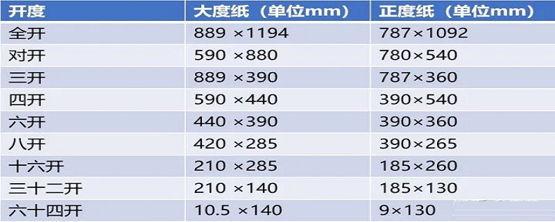 纸张16k和32k哪个大 纸张16k大还是32k大