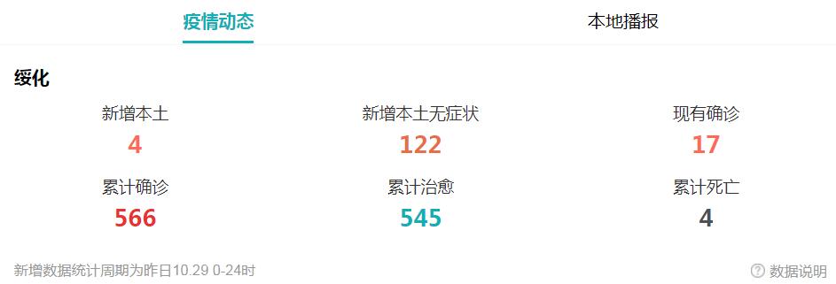 绥化疫情最新消息今天新增病例，新增本土 4  新增本土无症状122