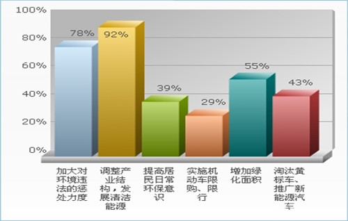 环境污染的原因及治理方法越来越受社会的关注