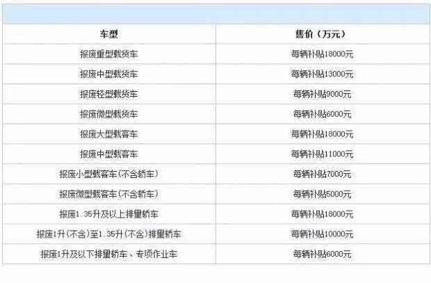 现在报废车多少钱一辆？2023汽车报废补贴新规