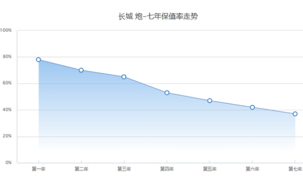 长城炮二手车保值吗 长城炮二手车能卖多少钱（9.20