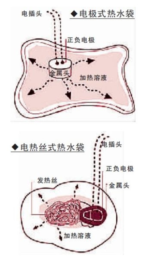 电热水袋里面的液体是什么 你用的电热水袋安全吗