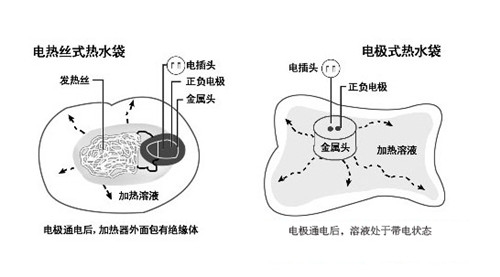 电热水袋如何排气 谨慎选购和使用电热水袋