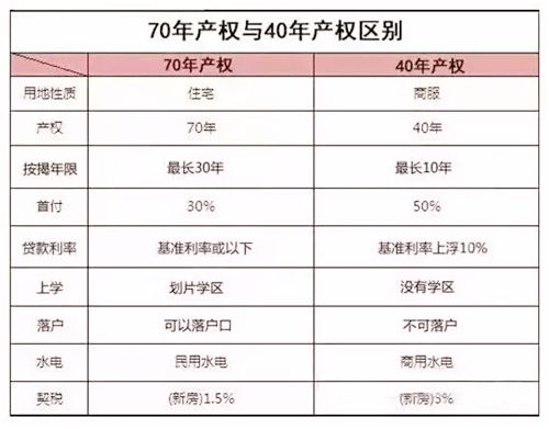 40年产权和70年产权的区别