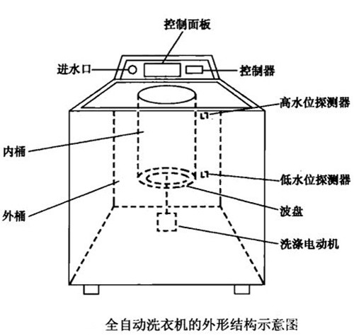 全自动洗衣机怎么排水 全自动洗衣机不排水怎么办