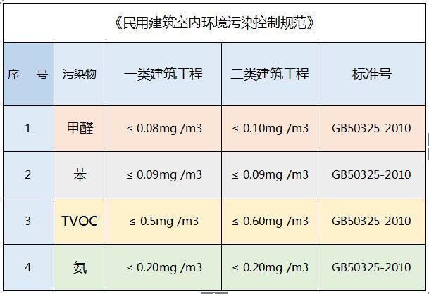 甲醛超标多少不能住?