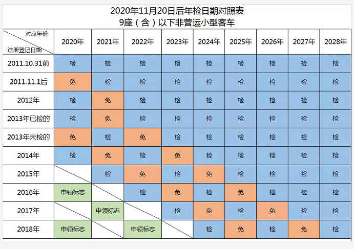 2023年车辆年检时间表新鲜出炉，十年免检对照表