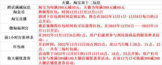 淘宝双十二2022活动时间分享,天猫淘宝双十二满减活动玩法最新合集