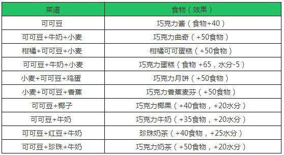 创造与魔法可可豆可以做什么食物