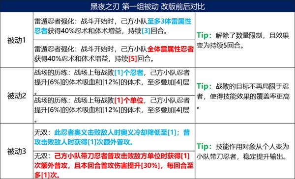 《火影忍者：忍者新世代》五大主角技能改版，全新攻略奉上！