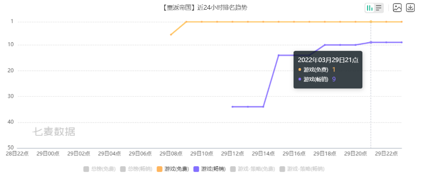 上线即登顶免费榜 天美近两年最重磅的新品终于来了